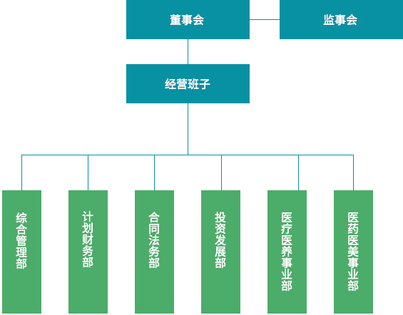 组织架构